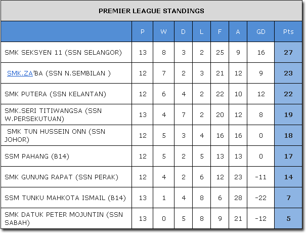 Liga Bola Sepak Kementerian Pelajaran Malaysia