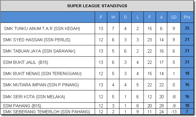 Liga Bola Sepak Kementerian Pelajaran Malaysia