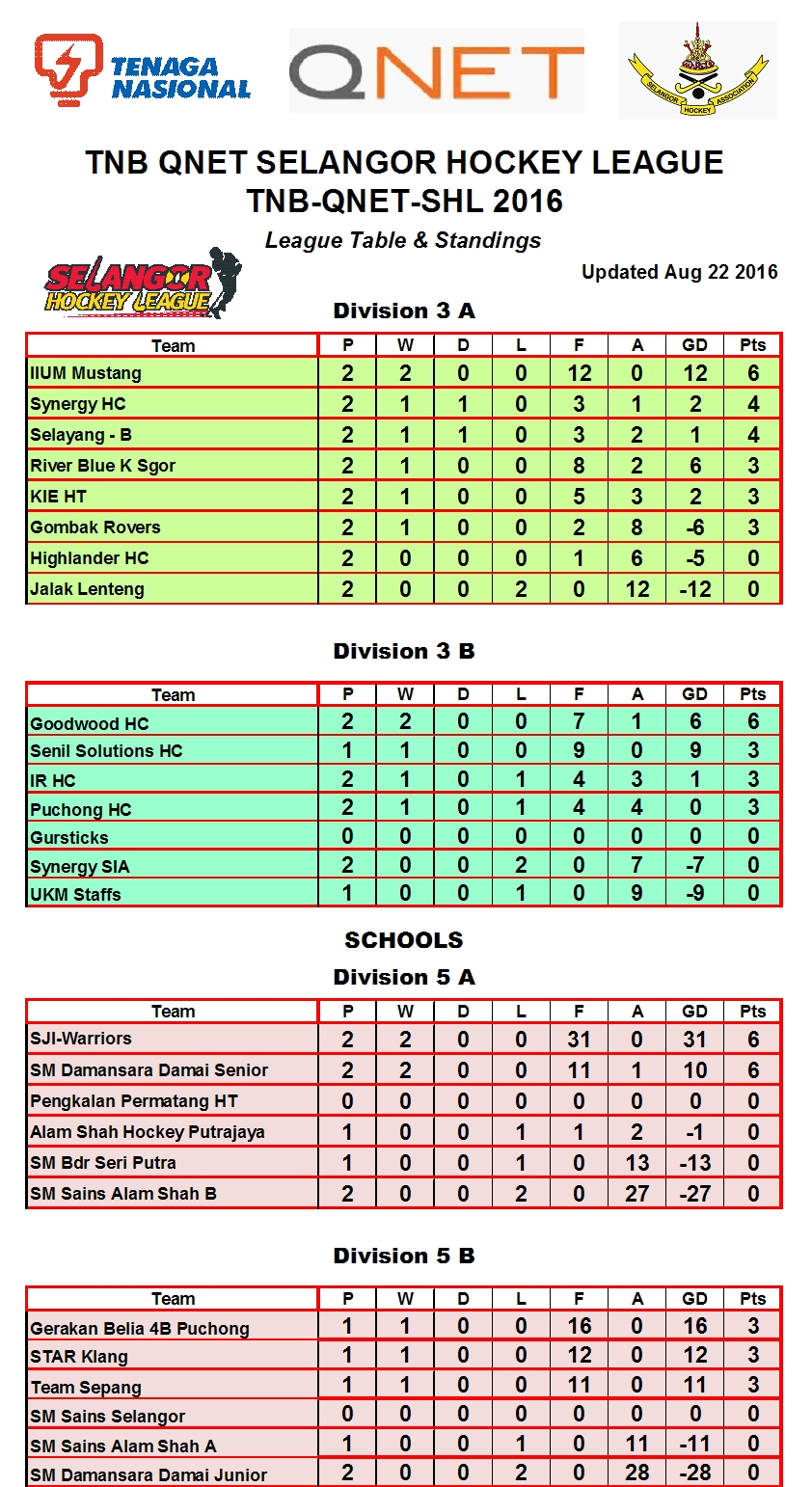 TNB-QNET-SHL2016-TABLE Week 2