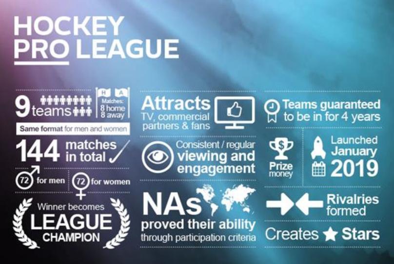 FIH statement on withdrawal of India from Hockey Pro League